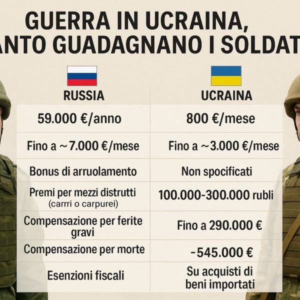 Ucrania vs Rusia: Salarios militares...